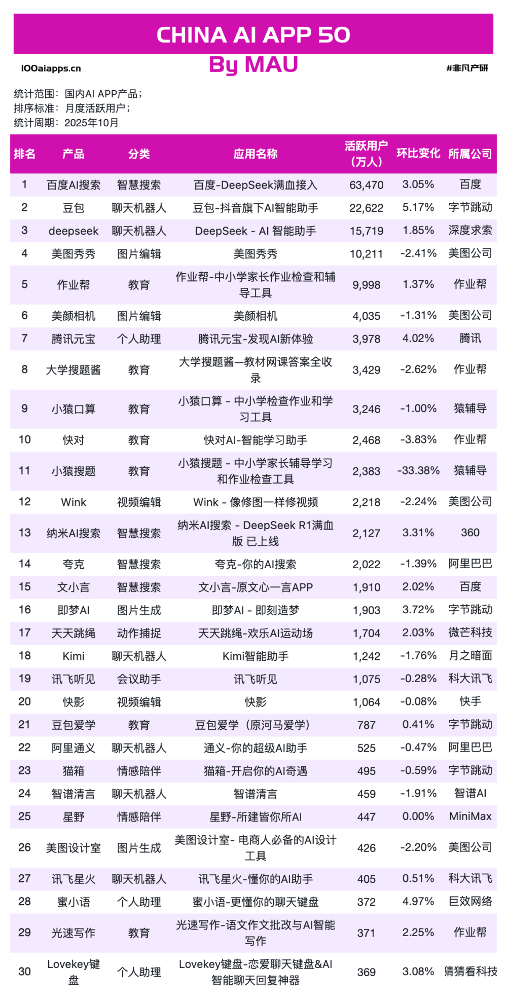 Nano Banana Pro 刷屏背后，38 亿用户已用脚投票“实用＞炫技”｜2025年10月AI百强榜 · 原文图片 9