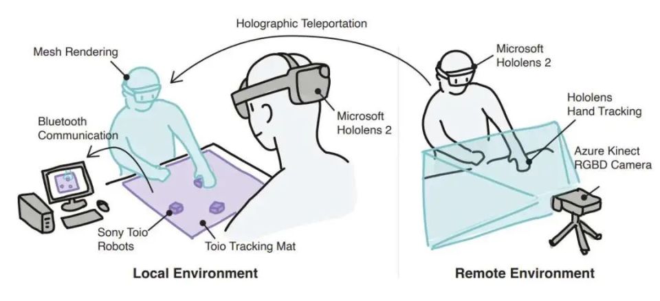 研究员用hololens 2开发全息远程呈现交互holobots_腾讯新闻