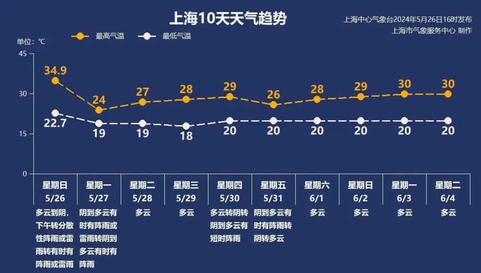 今日(5月27日)天气:【气温下降明显】气温19℃-24℃,相对湿度95%-70%.