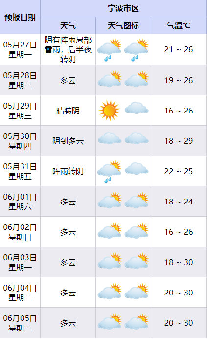 冷空气!雷雨!雷暴大风!冰雹!台风!宁波天气即将大反转!