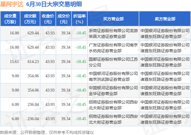 截至2023年6月30日收盘,星网宇达(002829)报收于43.93元,上涨2.