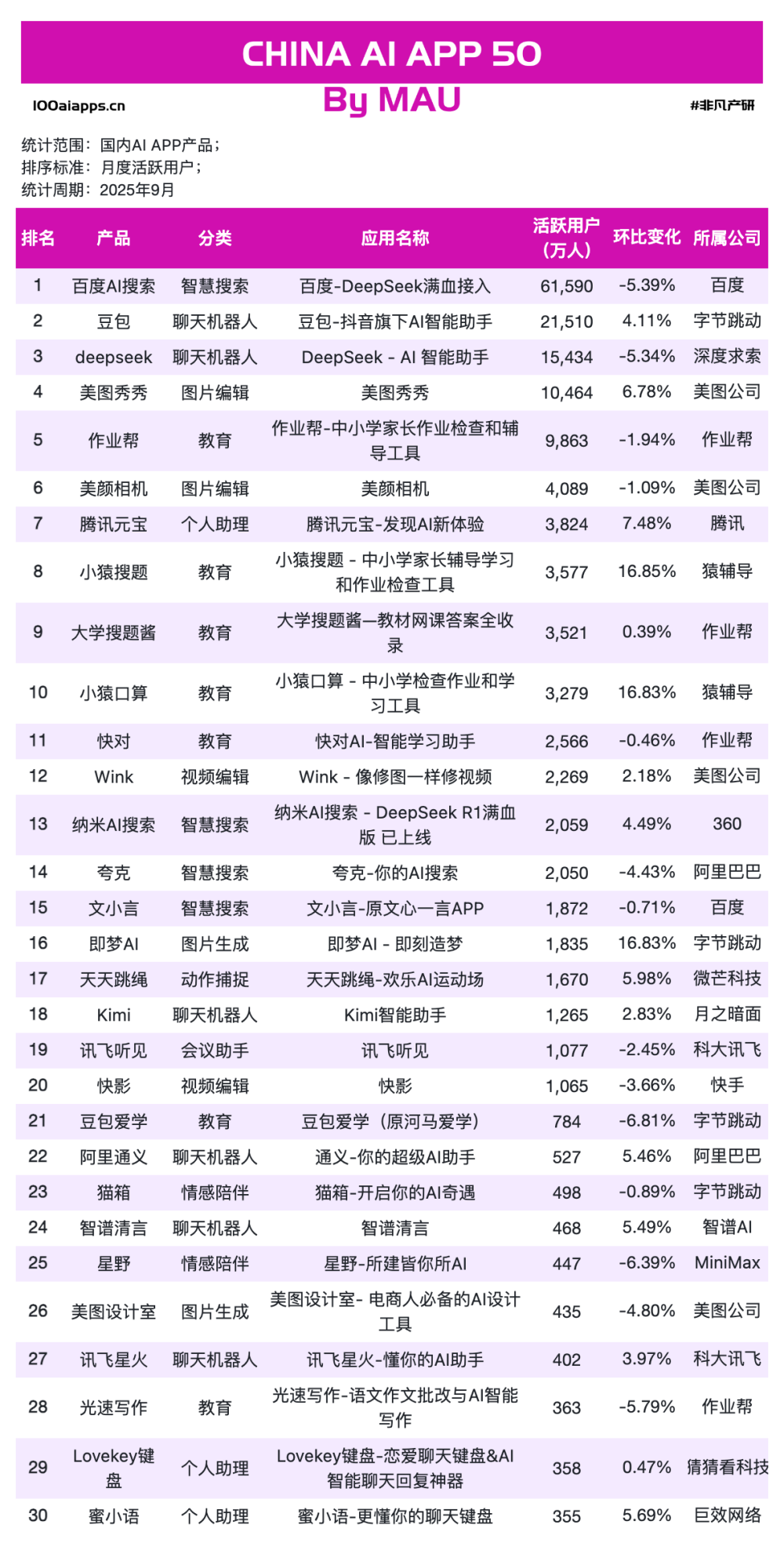 教育类 AI App 集体爆发：9月MAU增长贡献超30%｜2025年9月AI百强榜 · 原文图片 10