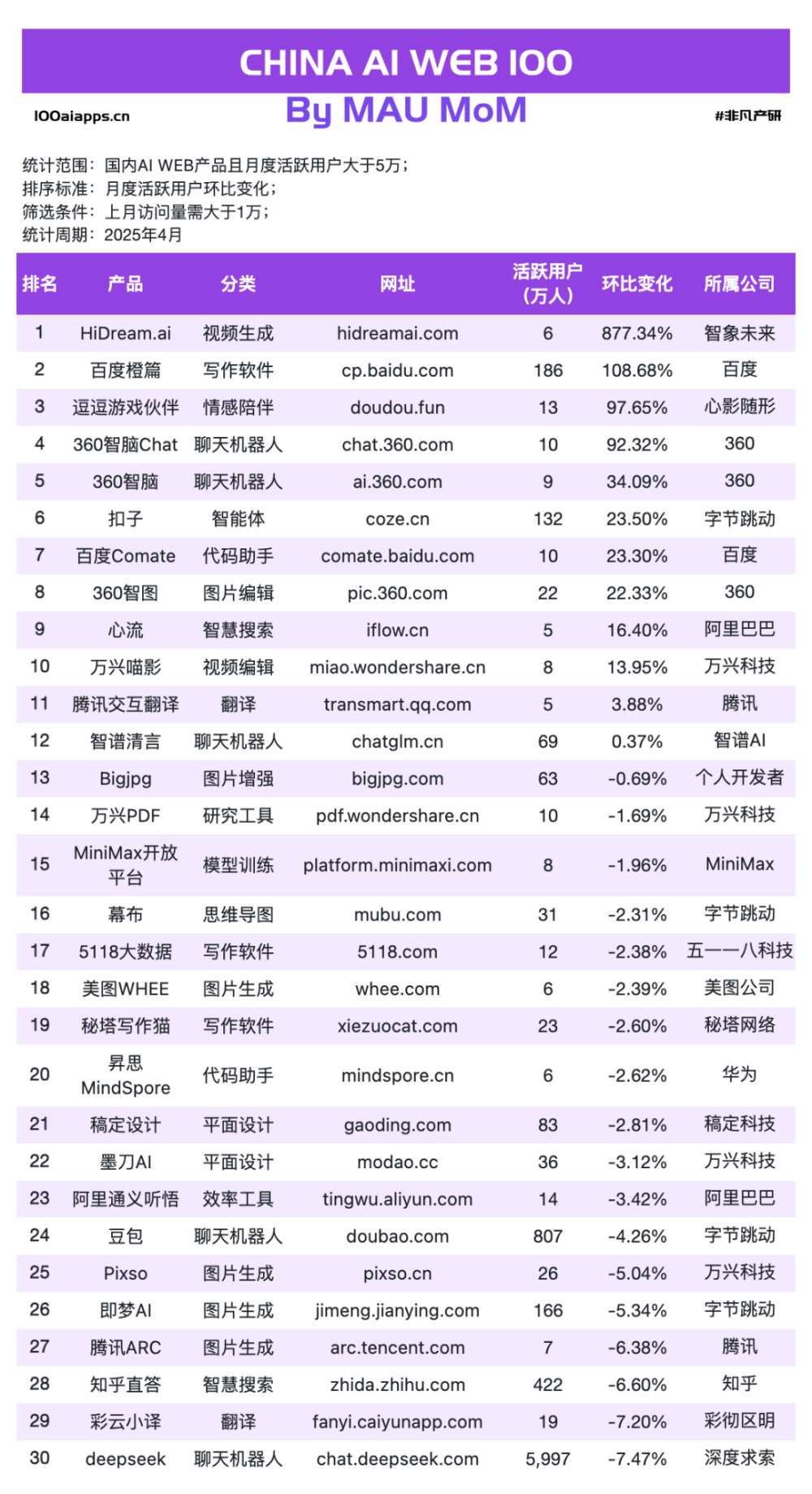 国产 AI 月活 Top10 全数下跌，可灵AI & Manus海外收入飙升！ · 原文图片 11