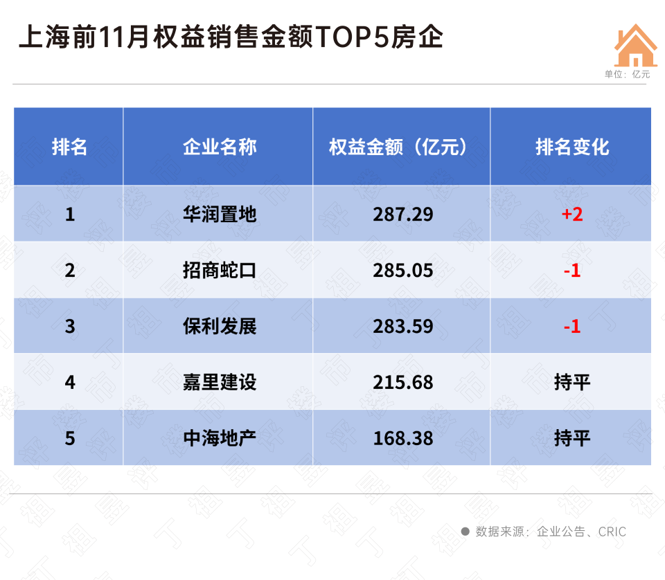 年末上海豪宅“神仙打架”，头部房企排位要变？_腾讯新闻