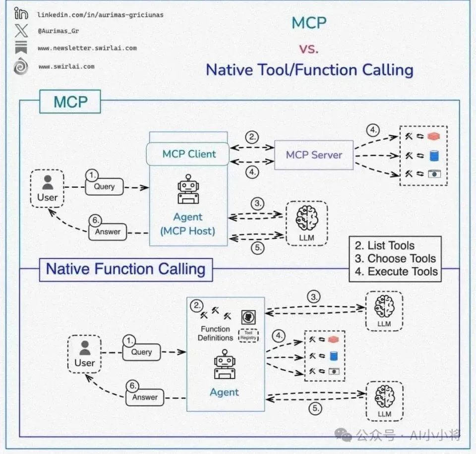 MCP很好，但它不是万灵药！真正的技术进步，往往始于祛魅之后的清醒认知-腾讯新闻