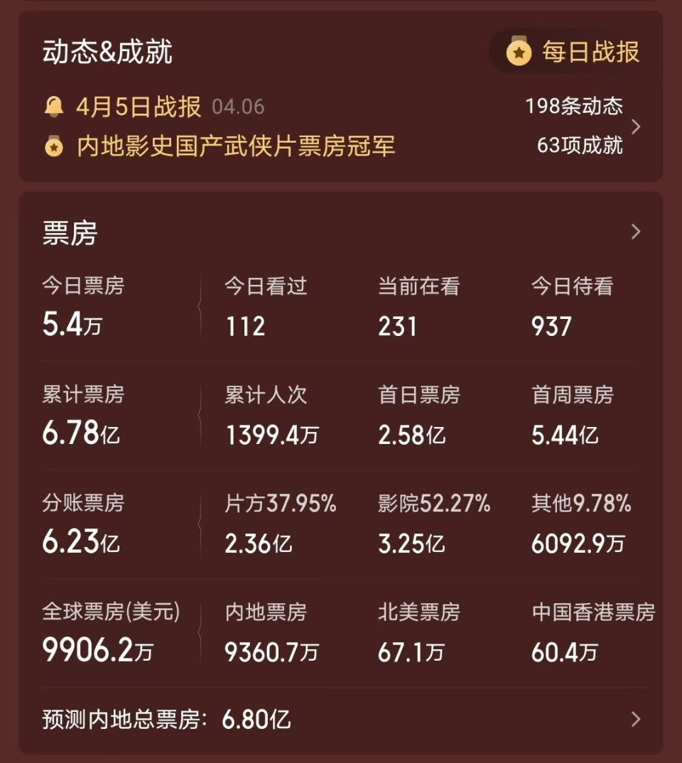 射雕》即将上线，票房不到7亿，大赚3600万-腾讯新闻
