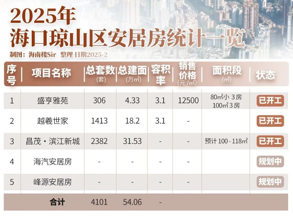 吐血整理！2025海南安居房地图，海口、三亚又上新！_腾讯新闻