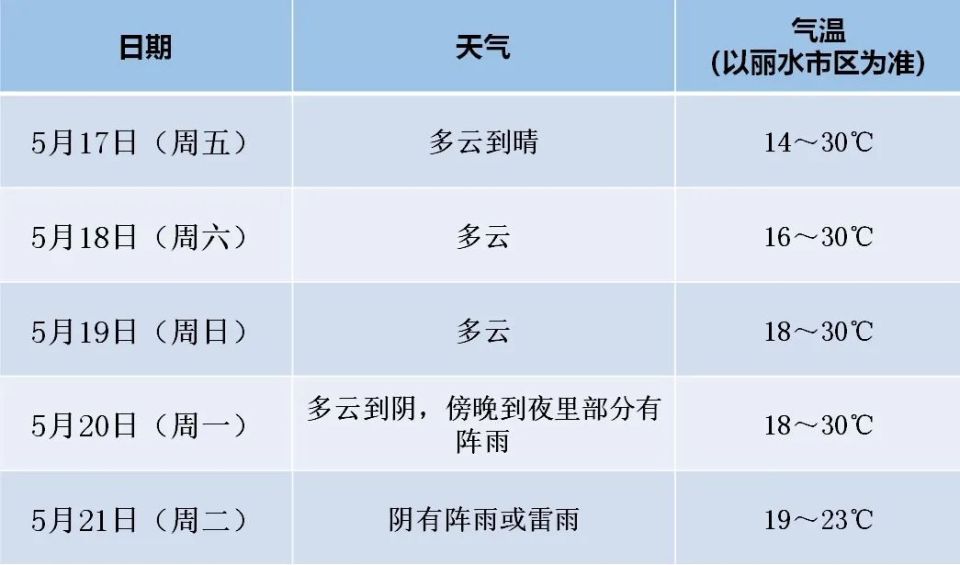 森林火险预报:平均温度趋势:高1～2℃    丽水今天平均气温:22～23