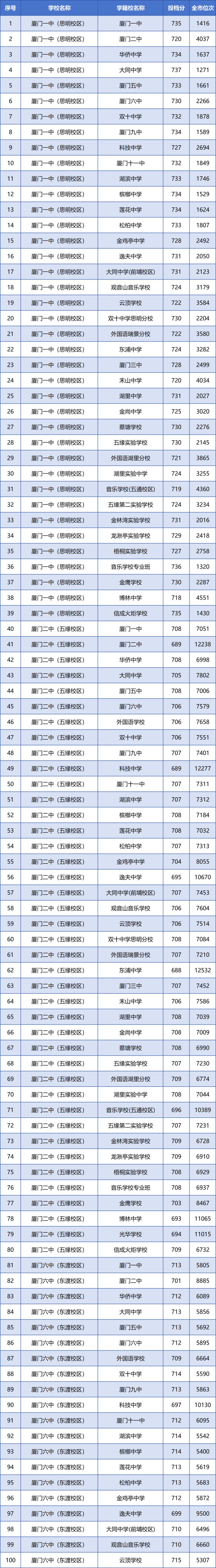 厦门市2024年中招普高学校最低投档分数和位次公布