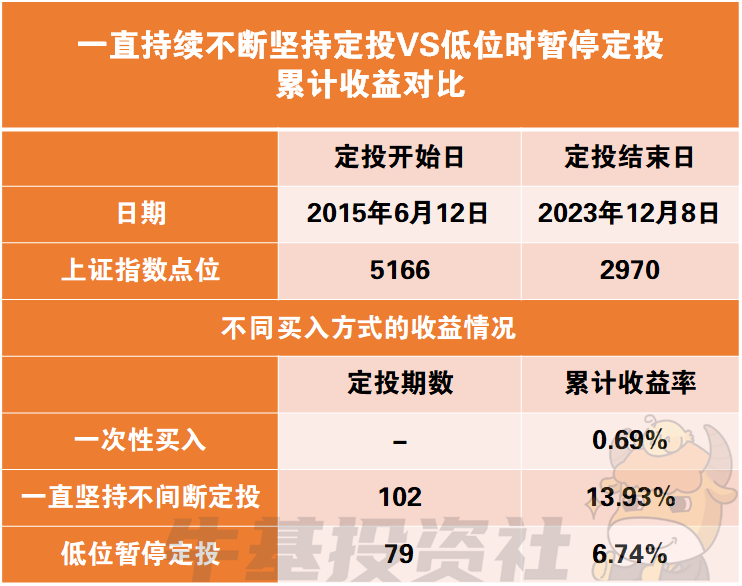 當市場回調時,當定投的基金髮生回撤時,不建議因為對回撤的恐懼,就