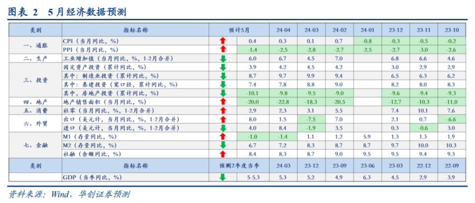 【华创宏观·张瑜团队】"价"的十字路口——5月经济数据前瞻