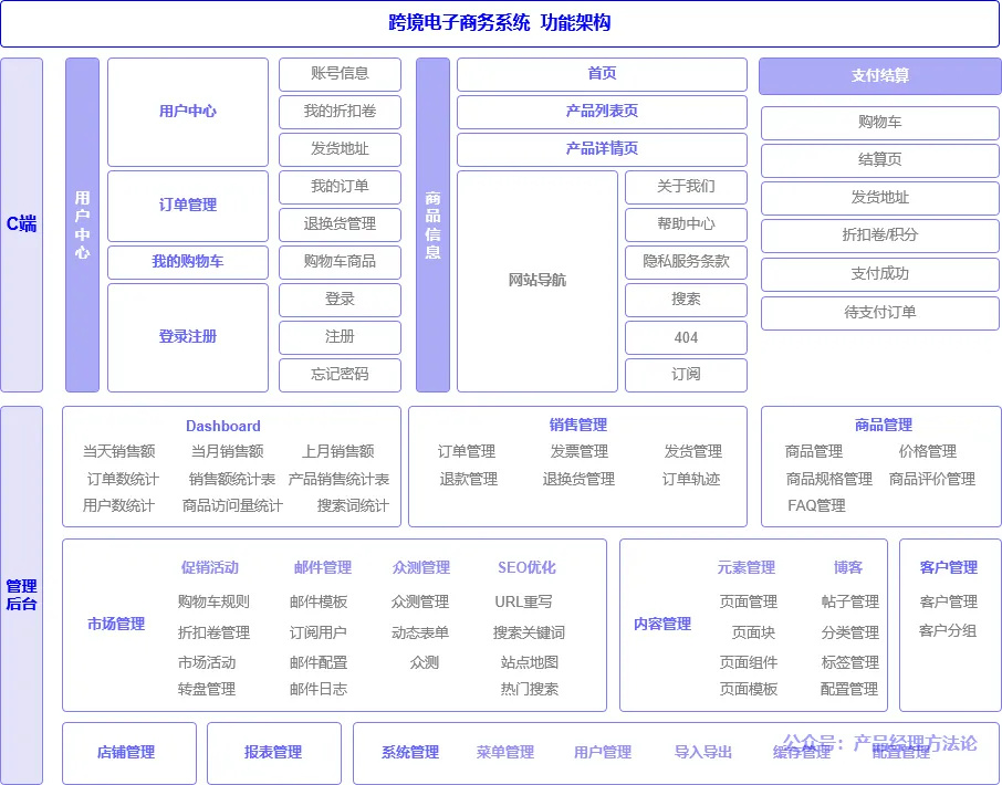 什么叫做产品架构？教你如何从浅入深画产品架构图！_腾讯新闻