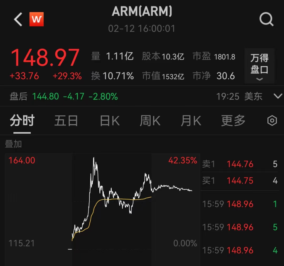 图 / wind这源于近期arm近期发布的亮眼财报.