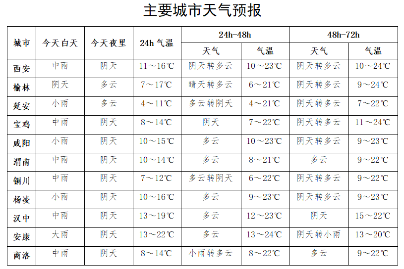 汉中天气