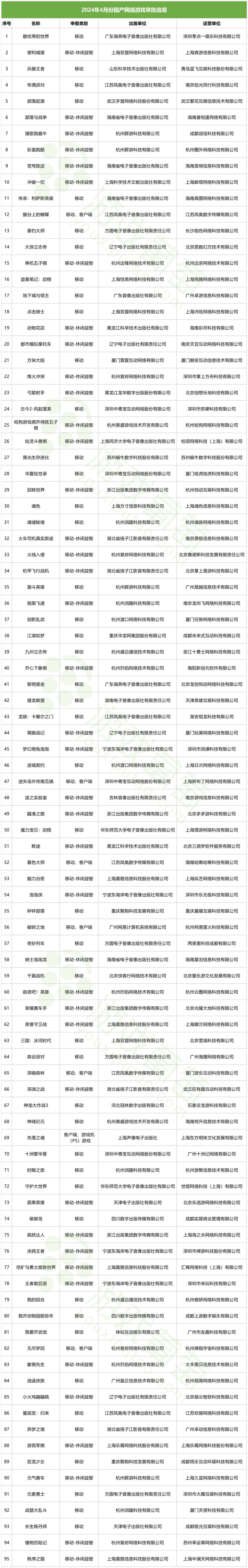 本批过审游戏完整名单及变更信息如下(点击查看高清图):除了新一批过