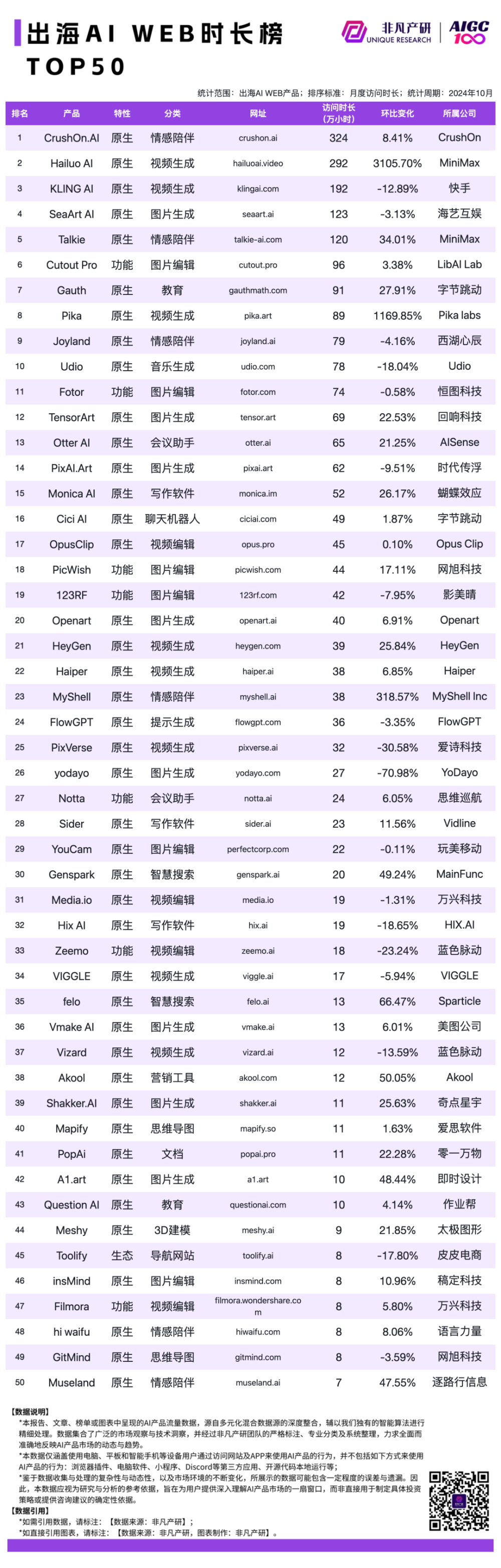 2024 年 10 月 AI 行业榜｜WEB榜，包含流量、月活、时长和粘性榜单，区分全球、国内和出海 · 原文图片 18