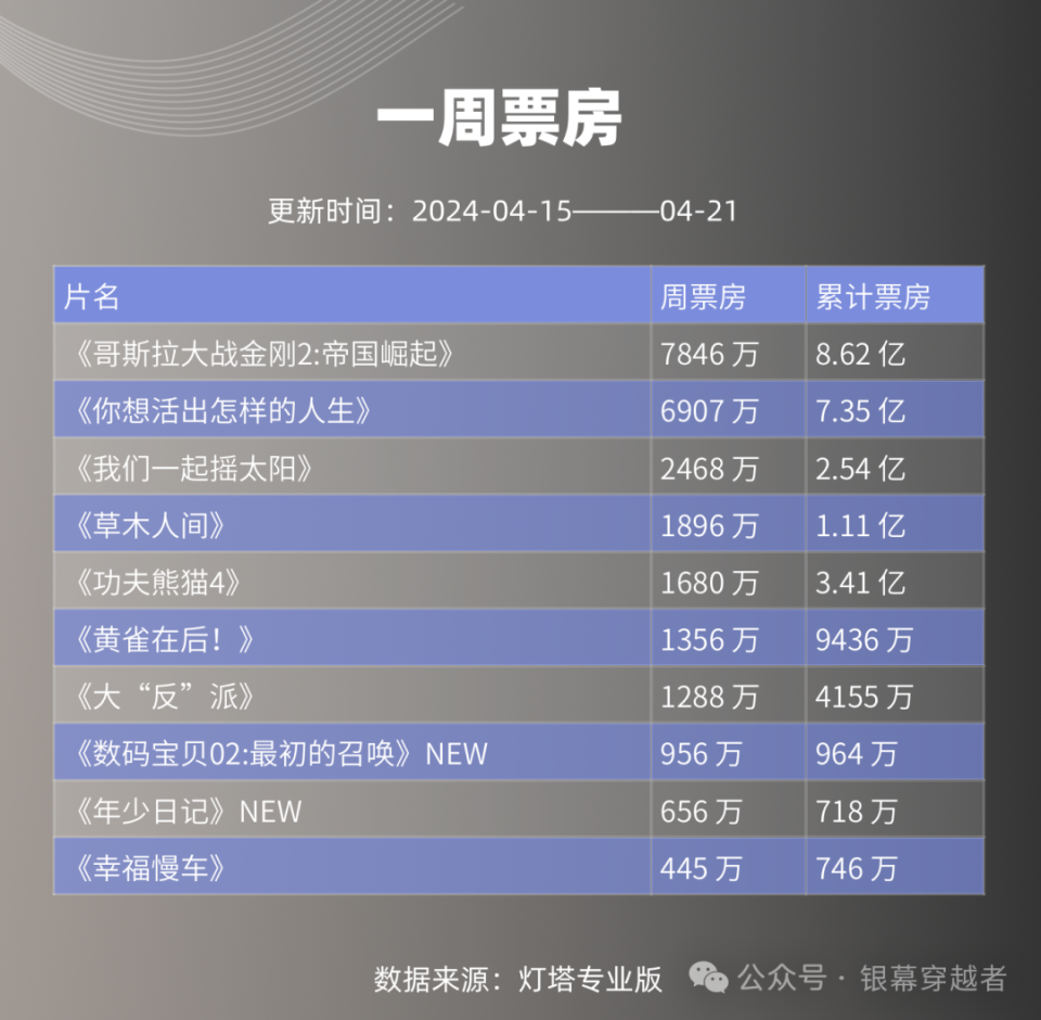 周票房再创新低 新片周票房不足1000万|一周票房