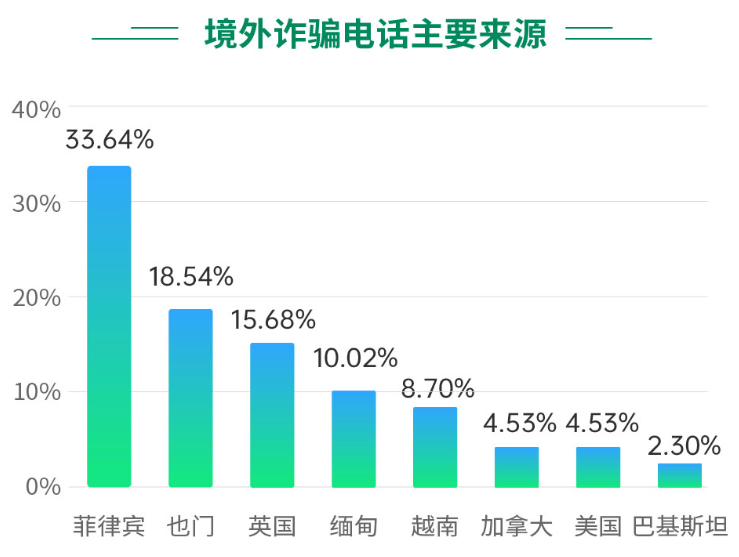 境外诈骗电话的主要来源为菲律宾,也门,英国,缅甸等,境外诈骗短谐超