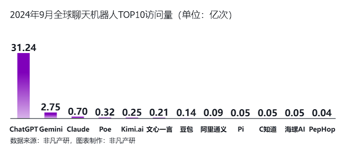 非凡产研：2024年Q3全球AIGC行业月报-流量篇 · 原文图片 6
