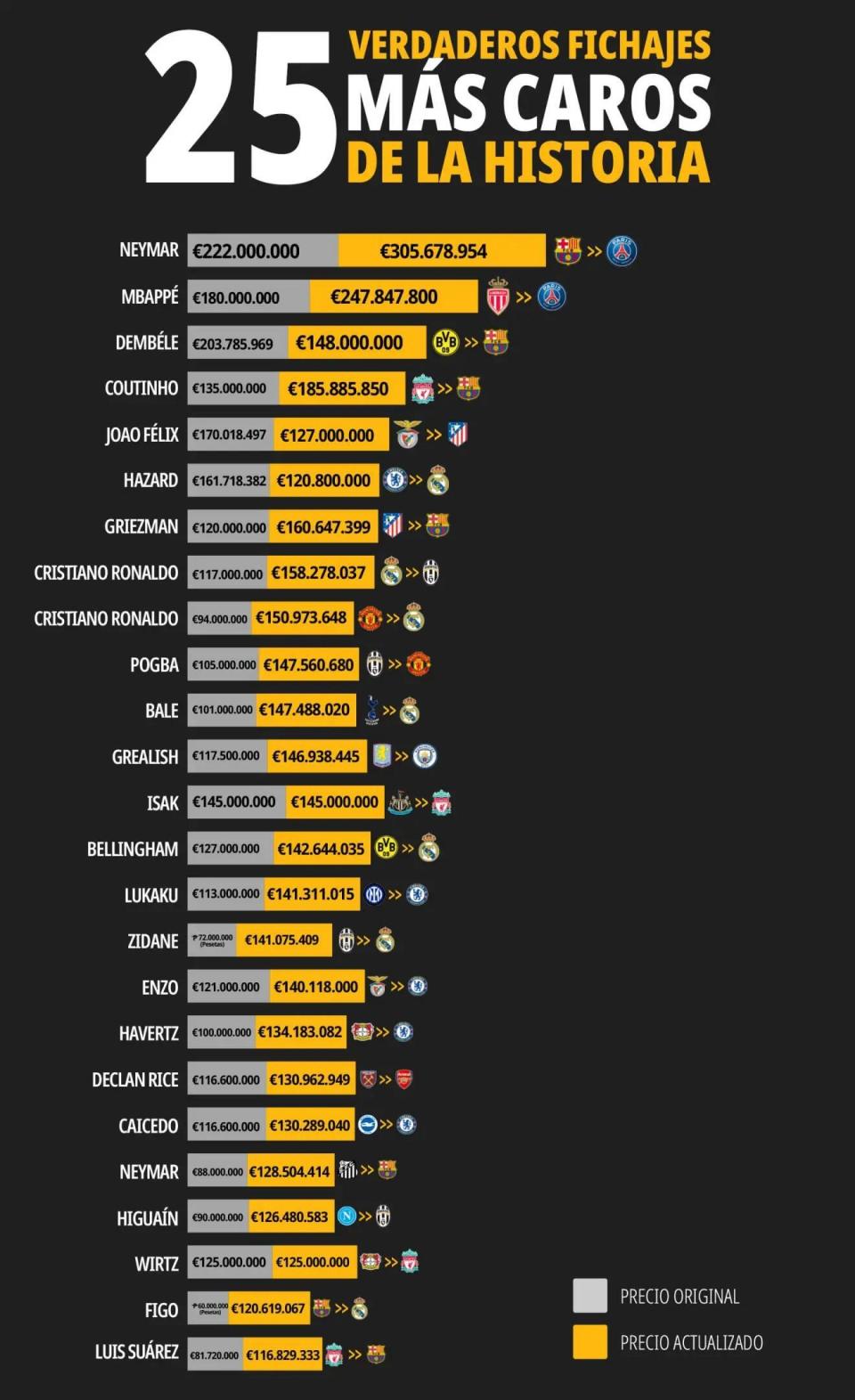 马卡援引数据机构重算转会费：内马尔3.06亿历史第1，姆巴佩第2-腾讯新闻