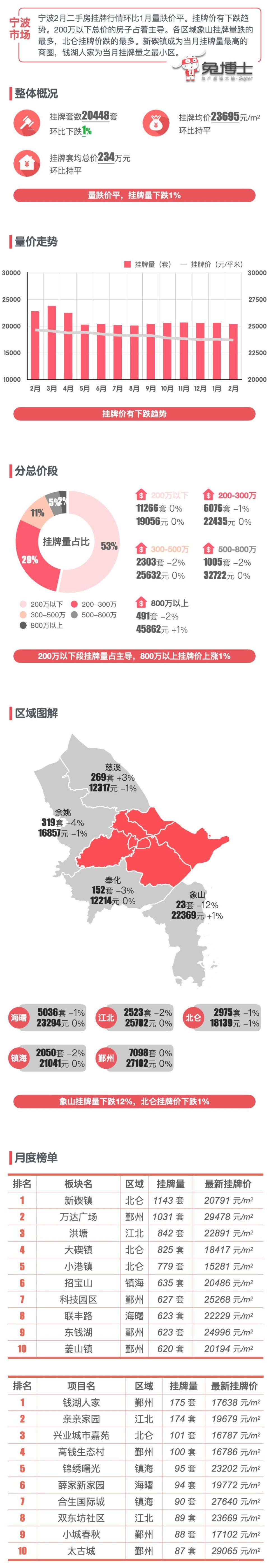 最新｜宁波2024年2月二手房行情解读_腾讯新闻