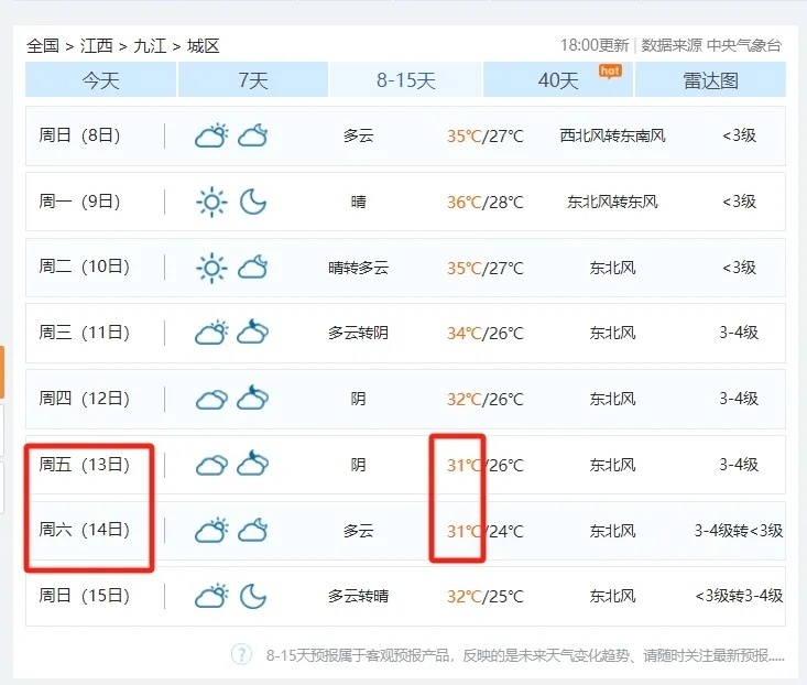 最高天气才会有所缓和得等到下周五以九江为例根据中央气象台预报显示