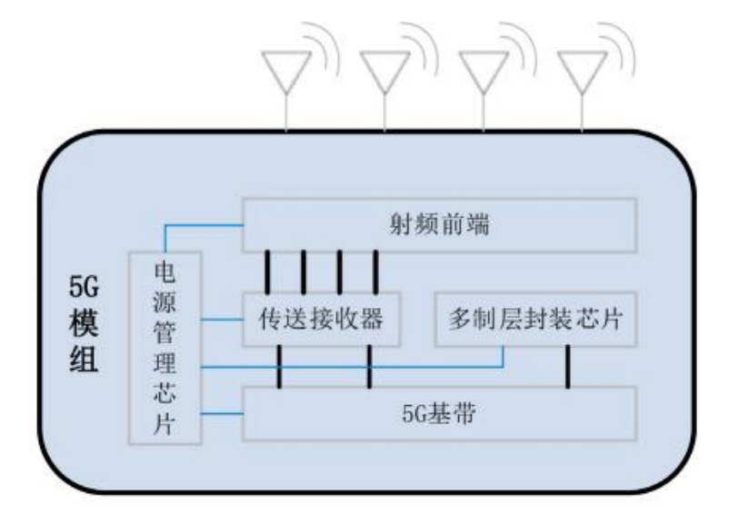 工业5g终端设备的技术,应用及产业发展