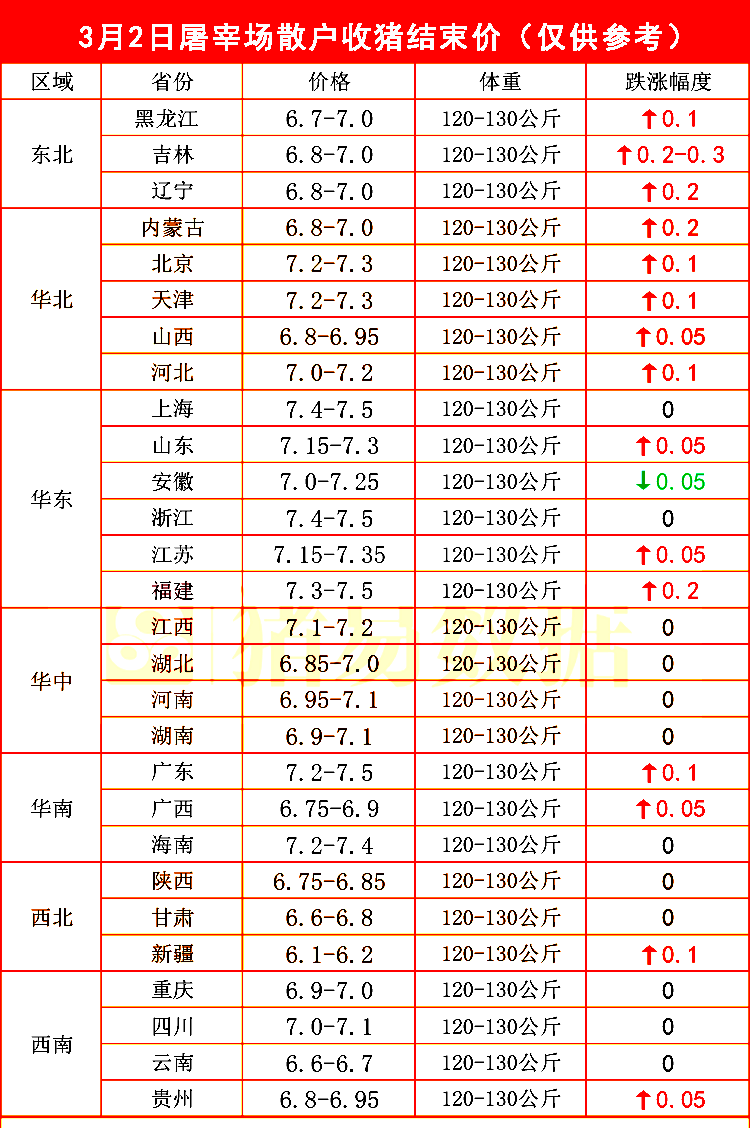 油价最新消息!3月2日:调整后92号汽油价格,猪价"涨不停"!