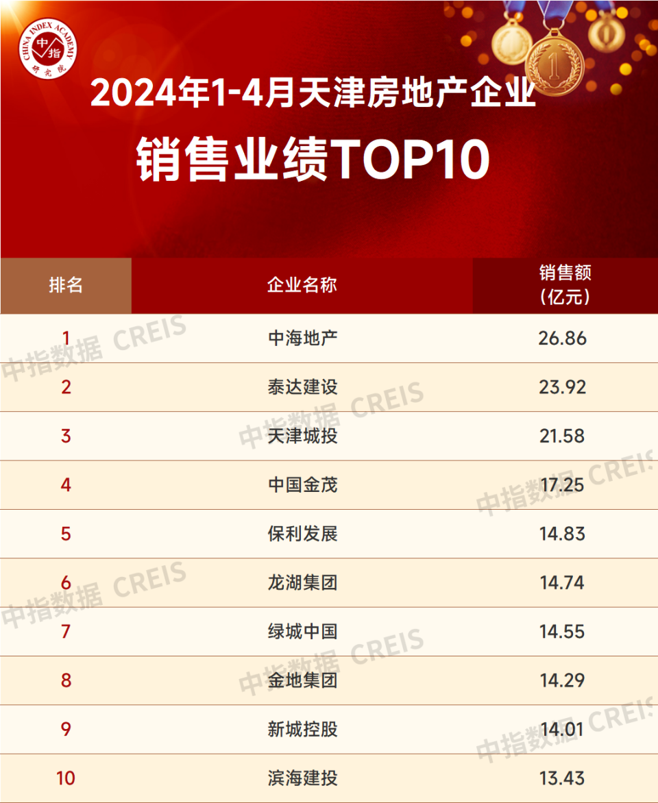 2024年1-4月,天津房地产企业销售金额top10共成交175.46亿元.