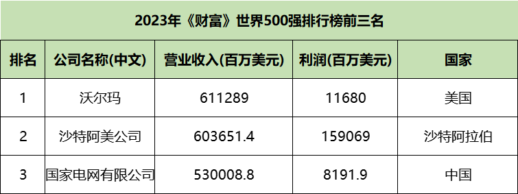 保险排行榜_2023《财富》世界500强榜单出炉,中国人保高质量发展成绩显现(2)
