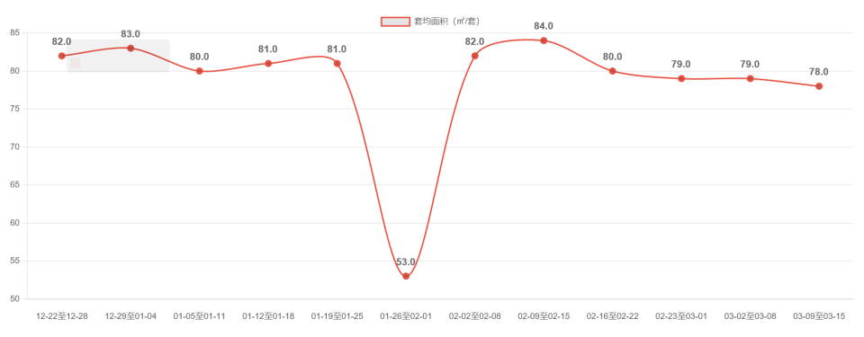 重点城市二手房周度成交分析报告（3月第二周）_腾讯新闻