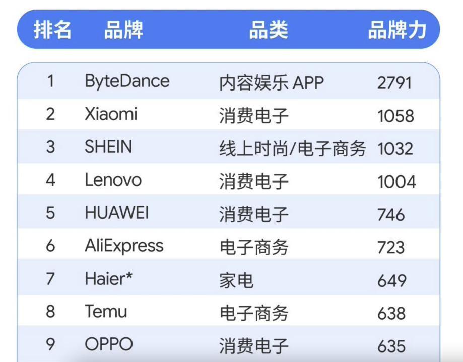 中国全球化品牌50强启示录_腾讯新闻
