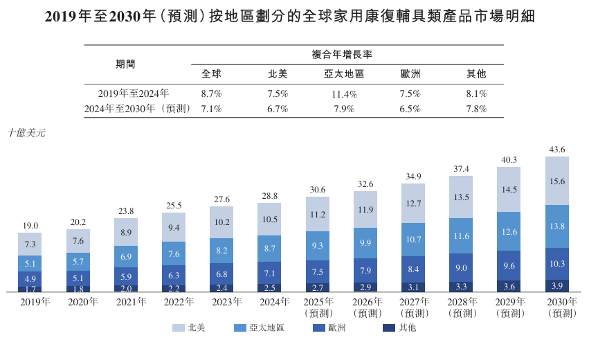 做家庭医疗器械怎么样新股消息 ｜ 可孚医疗二次递表港交所 在中国家用医疗器械企业中排名第二_https://www.jmylbn.com_新闻资讯_第11张