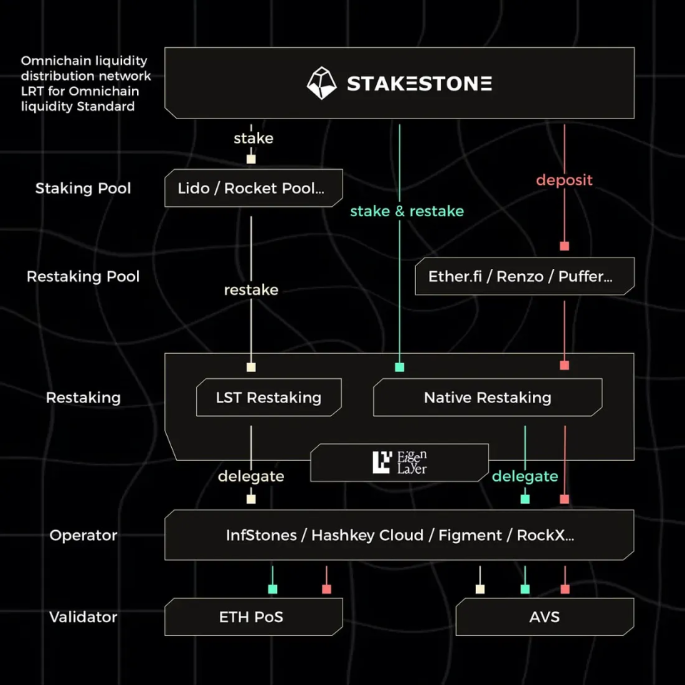StakeStone解析：不限于再质押的全链流动性基础设施-腾讯新闻