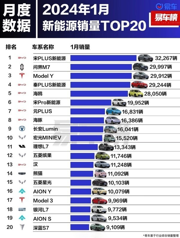 1月新能源车销量Top20出炉：问界M7超特斯拉Model Y插图11