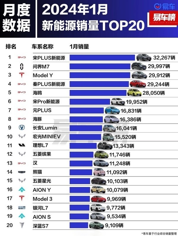 1月新能源车销量Top20出炉：问界M7超特斯拉Model Y插图11