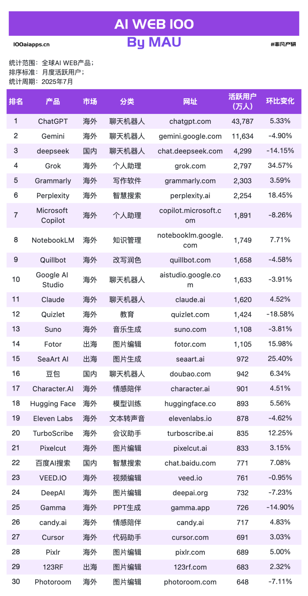 242 亿美元的真相：谁真正把 AI 流量变成了钱 · 原文图片 8