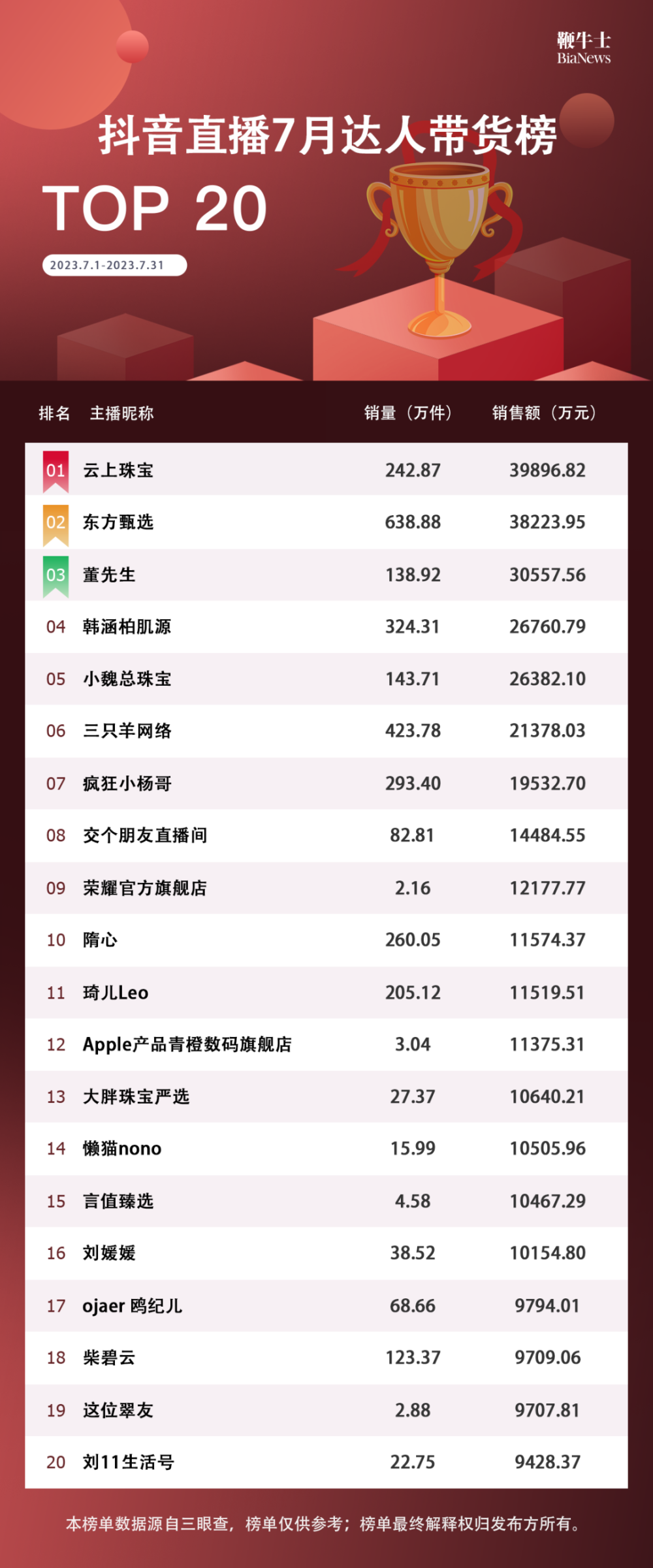 快手网红排行_最火推荐榜单-火爆游戏软件推荐榜单-游戏鸟手游网