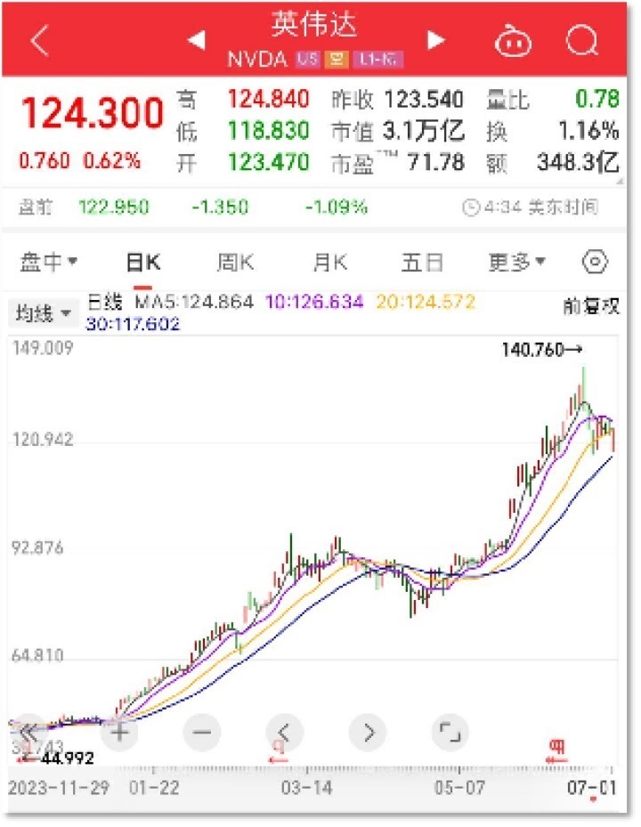 公司股票的暴涨,让许多英伟达员工变得极其富有.