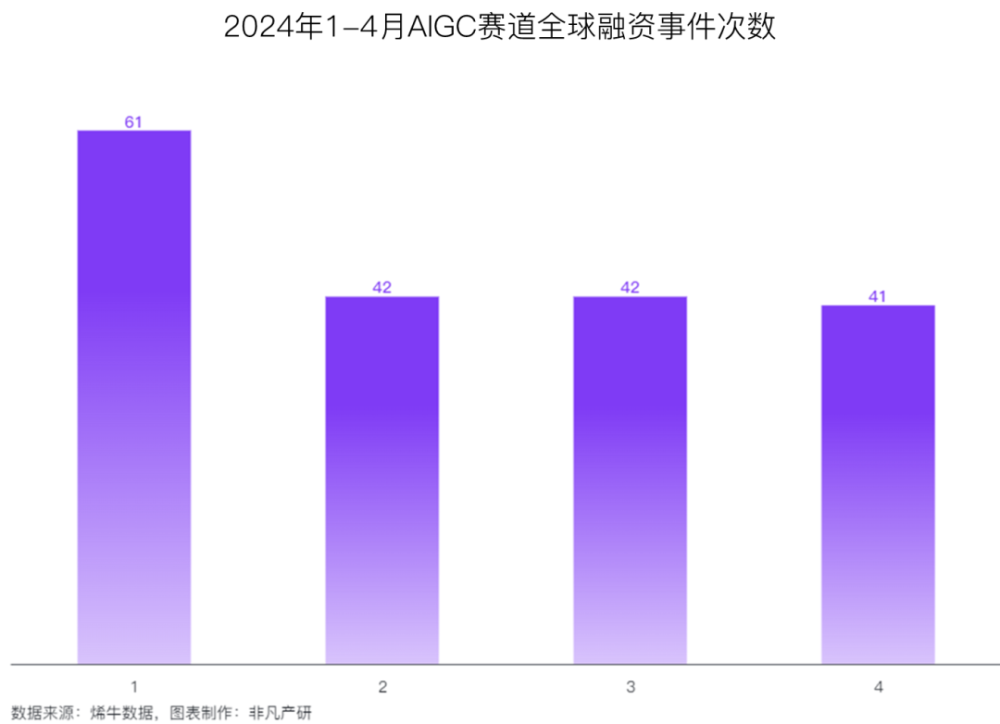 非凡产研：2024年4月全国AIGC行业月报-资本篇 · 原文图片 7