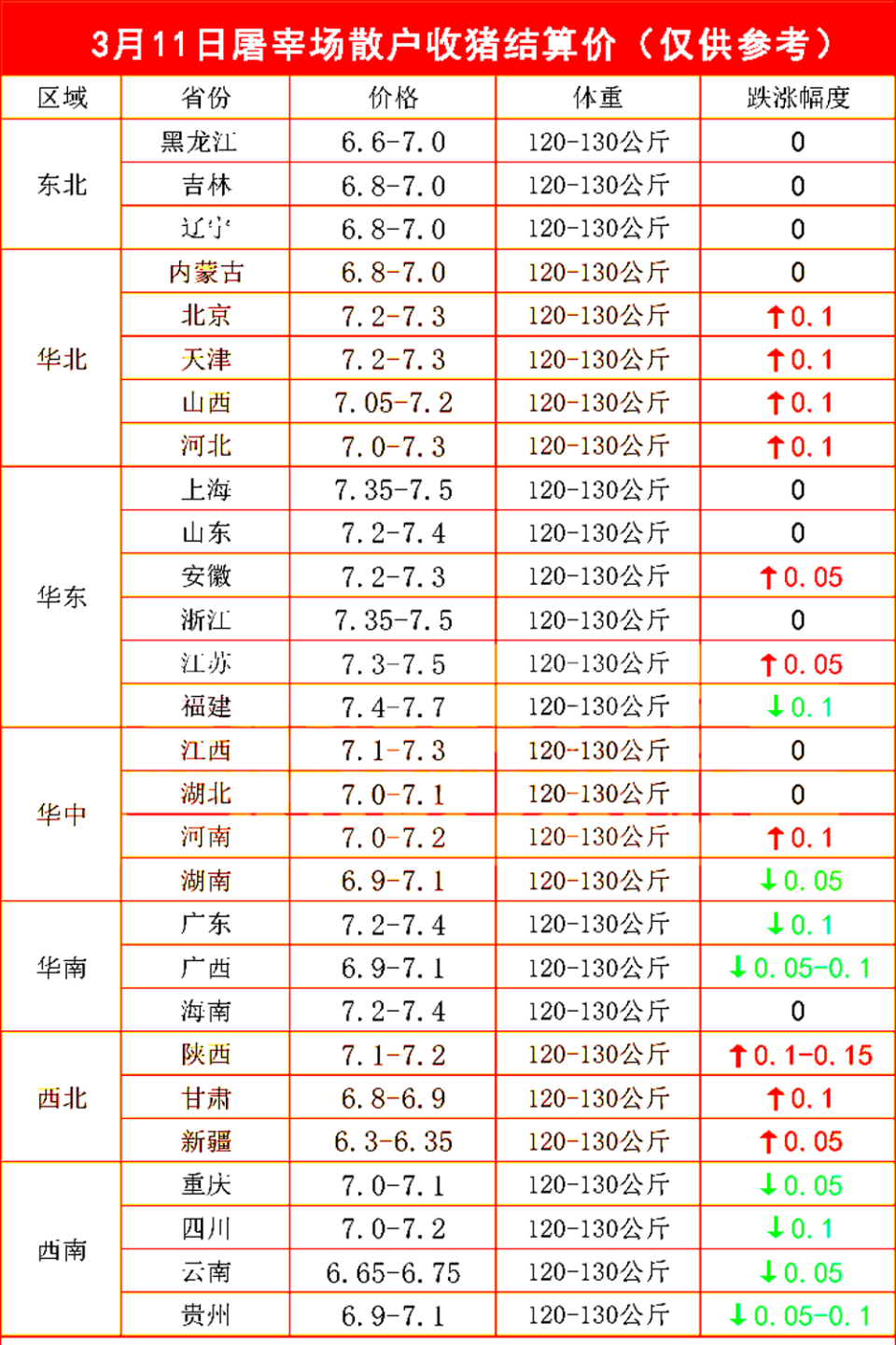 3月11日猪价蛋价龙抬头养殖户的春天来了