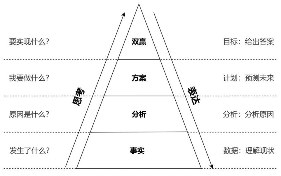 100种分析思维模型之:金字塔原理