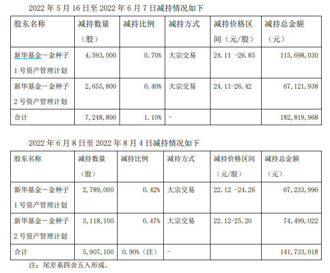 “史上最严减持新规”落地后，新华基金两年前减持违规被追责_腾讯新闻