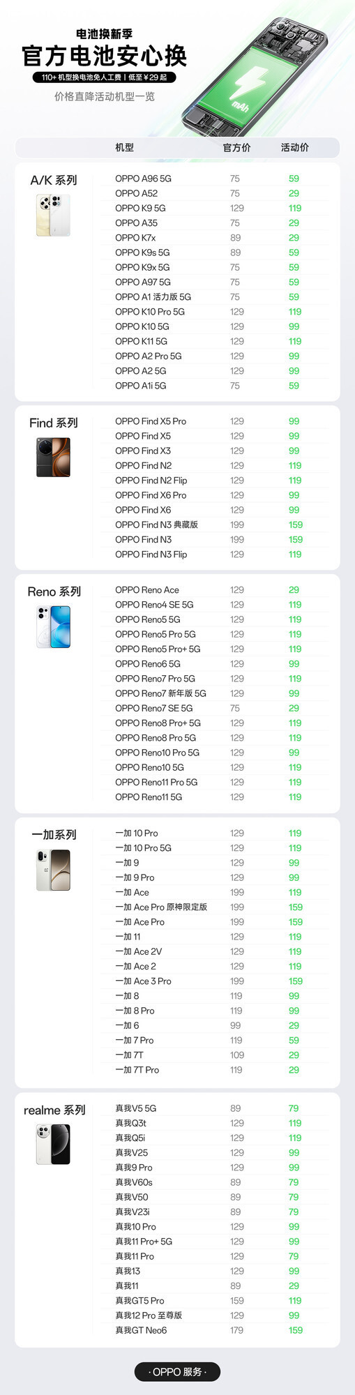 最低仅29元！OPPO官宣110+机型换原厂电池免人工费_腾讯新闻