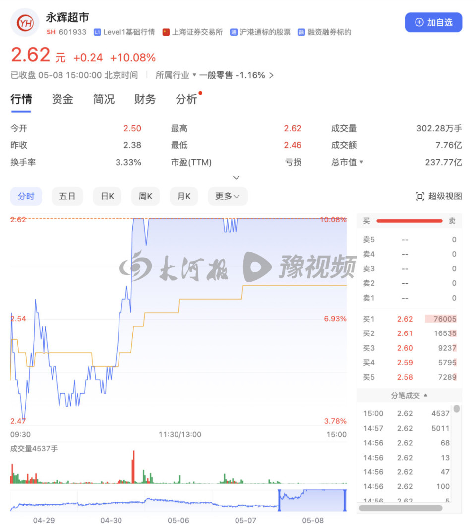胖东来“援手”后，永辉超市股价涨停，单日市值暴增22亿元_腾讯新闻