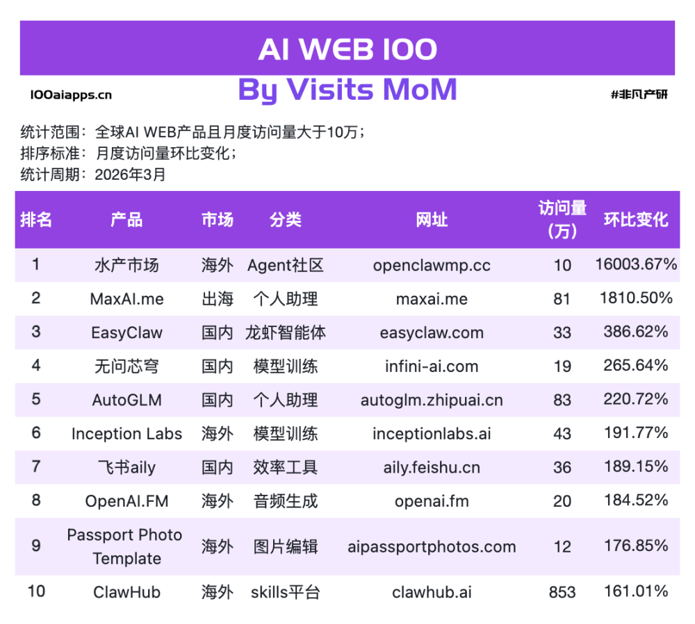 一个 “龙虾技能市场”，凭什么拿下 AI 增速第一？ · 原文图片 1
