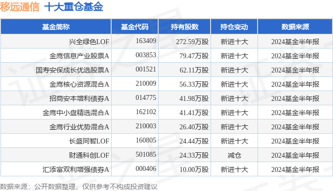 移远通信（603236）2024年中报简析：营收净利润同比双双增长，应收账款上升_腾讯新闻