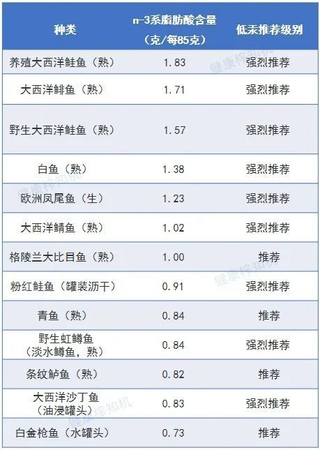 经常吃鱼对身体好,还能补脑?建议:这3种鱼尽量不要吃