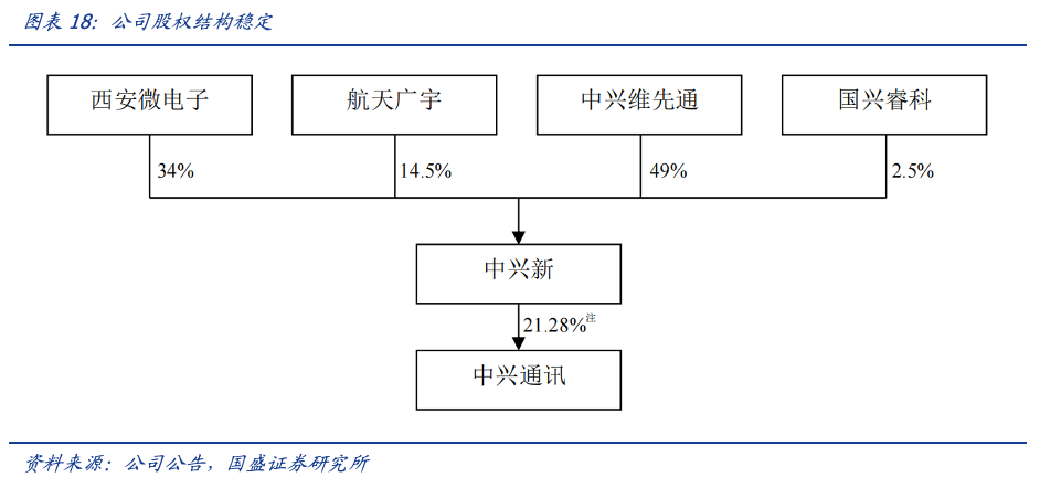 中兴通讯股权结构图图片