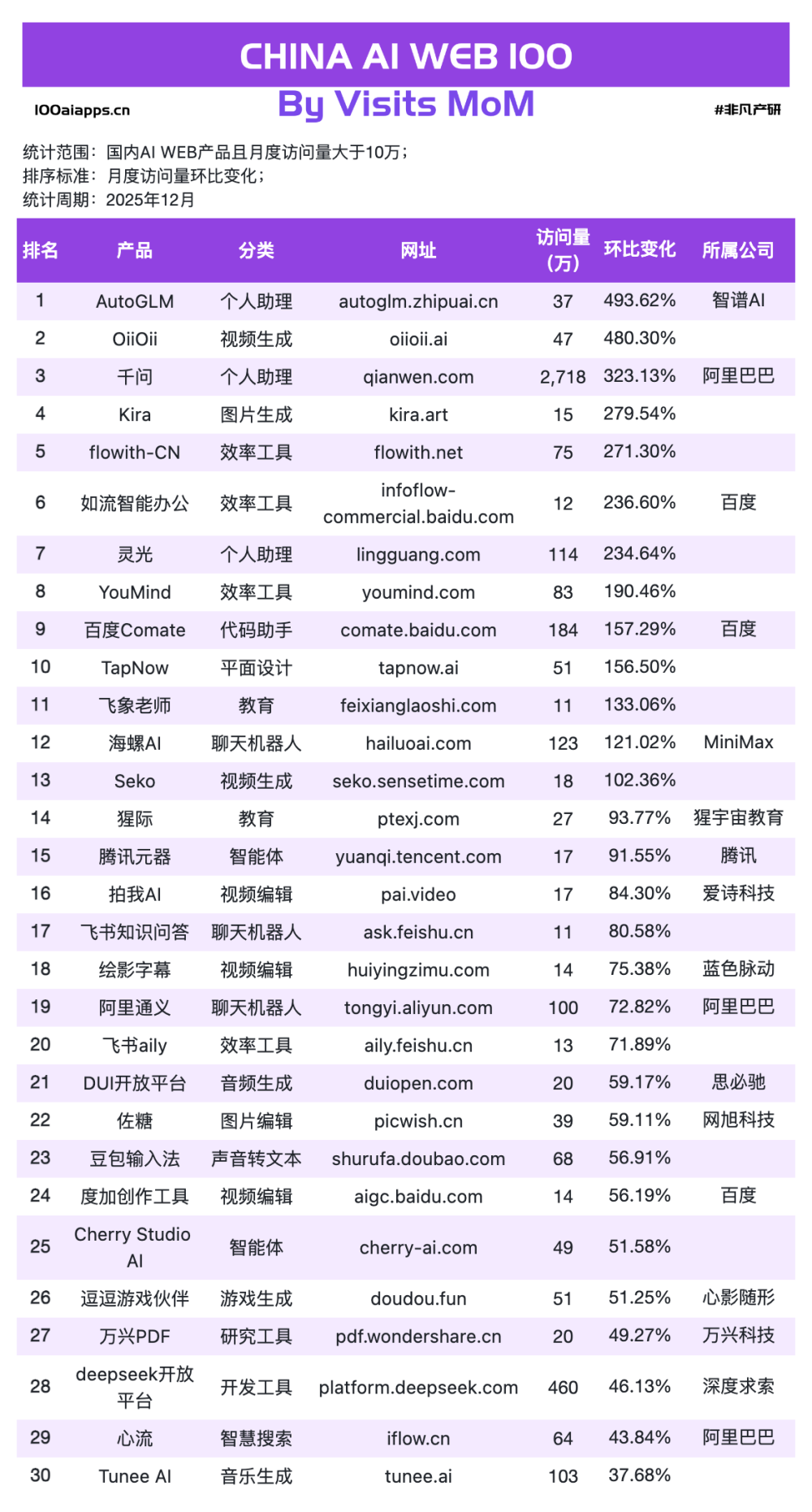 文心快码增长157%，千问增长323%，谁在收割ChatGPT流失的用户？｜2025年12月AI百强榜 · 原文图片 7